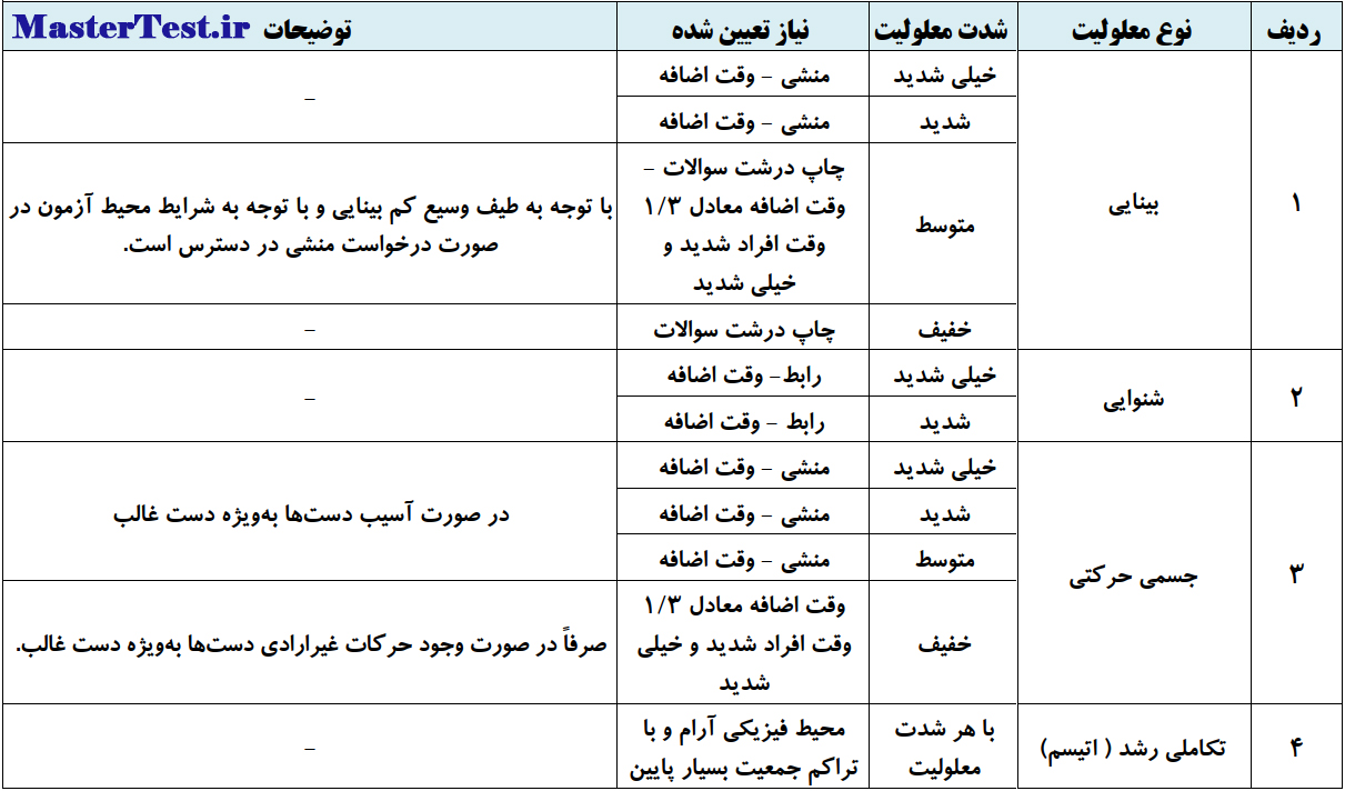 متقاضیان دارای معلولیت کنکور ارشد