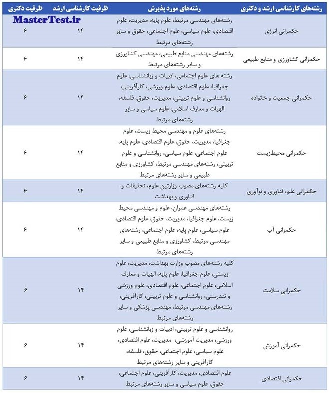 رشته های دارای پذیرش کار شناسی راشد دانشکده حکمرانی دانشگاه تهران 1402