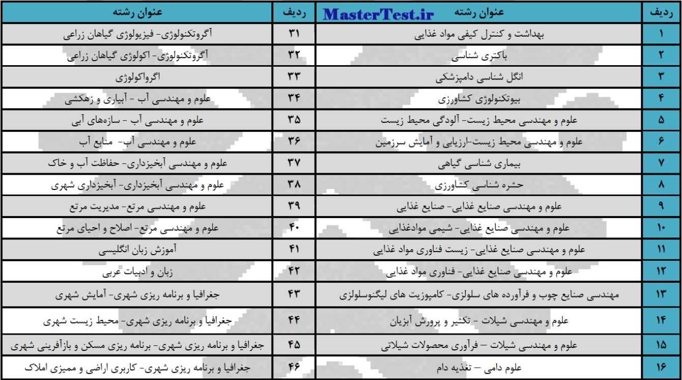 رشته های کارشناسی ارشد بدون آزمون دانشگاه زابل ۱۴۰۵ 