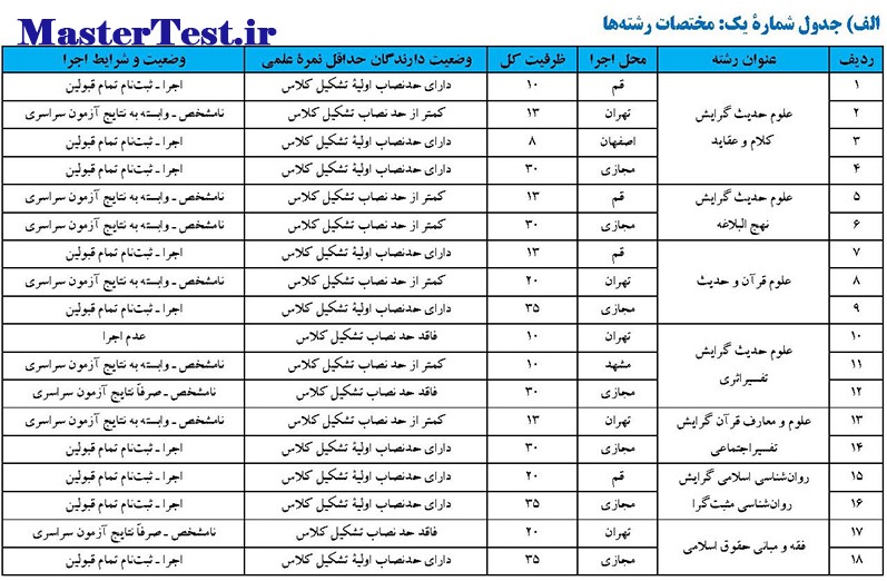 جدول 1 رشته های آزمون اختصاصی دانشگاه قرآن و حدیث