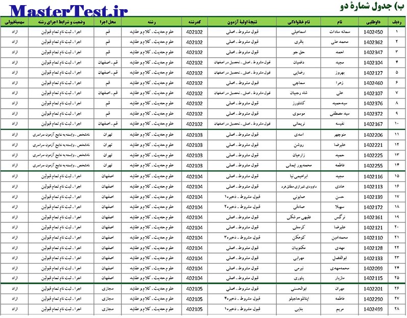 جدول اسامی آزمون اختصاصی دانشگاه قرآن و حدیث