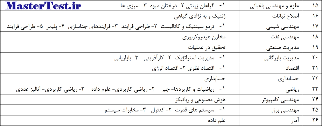 رشته های کارشناسی ارشد استعداد درخشان ۱۴۰۵ دانشگاه خلیج فارس