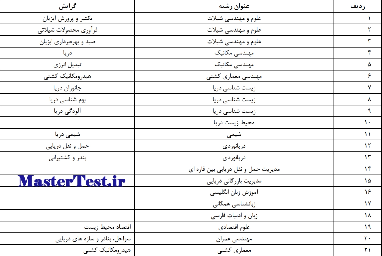 رشته های کارشناسی ارشد بدون آزمون ۱۴۰۴ دانشگاه دریانوردی و علوم دریایی چابهار