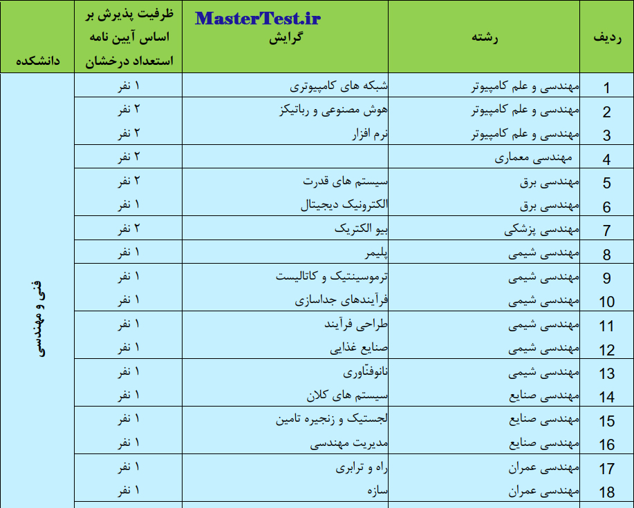 رشته های کارشناسی ارشد بدون آزمون ۱۴۰۵ دانشگاه شمال
