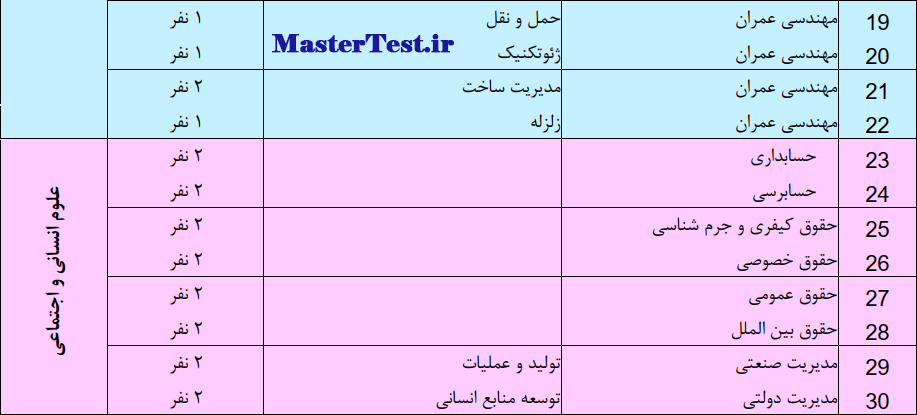 رشته های کارشناسی ارشد استعداد ۱۴۰۵ دانشگاه شمال