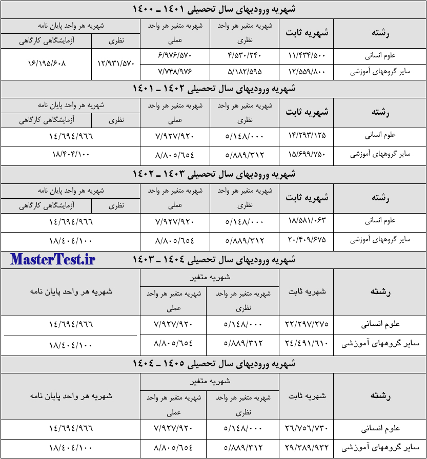 شهریه دکتری نوبت دوم  دانشگاه شهید چمران اهواز ۱۴۰۴