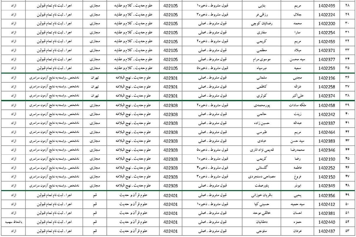 جدول 2-2 آزمون اختصاصی دانشگاه قرآن و حدیث