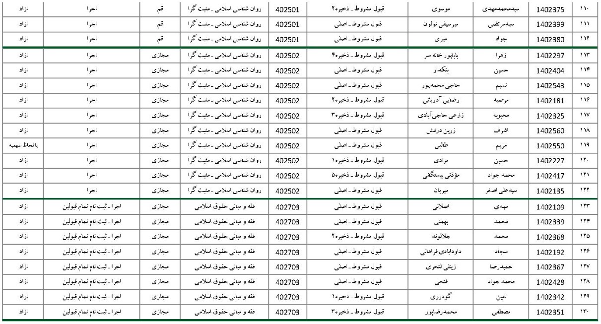 جدول 2-5 بخش آخر اسامی آزمون اختصاصی دانشگاه قرآن و حدیث