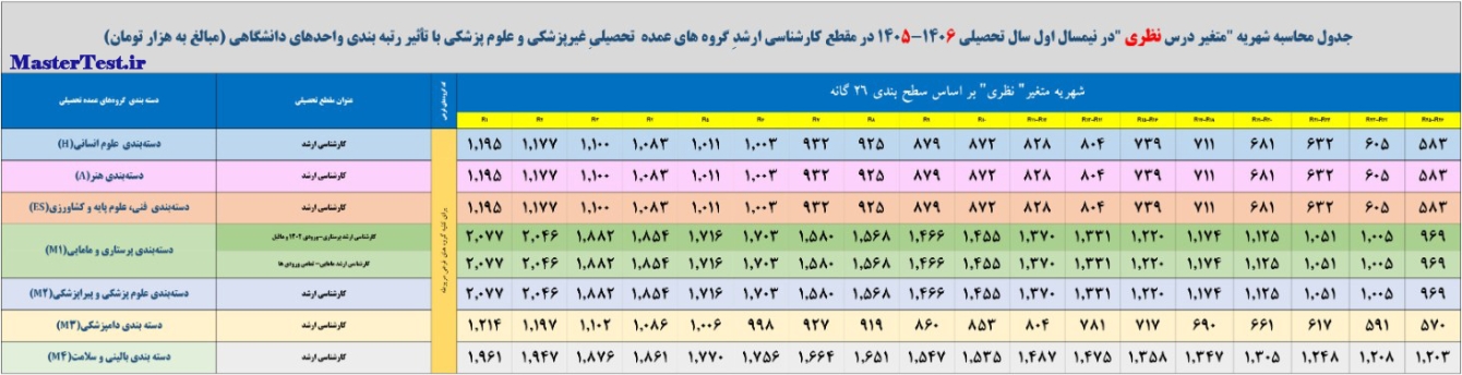 جدول محاسبه شهریه متغیر دروس نظری ارشد دانشگاه آزاد ۱۴۰۵-۱۴۰۶