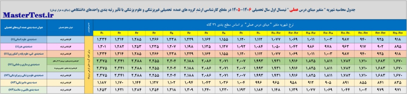 جدول محاسبه شهریه دروس عملی ارشد دانشگاه آزاد ۱۴۰۵-۱۴۰۶