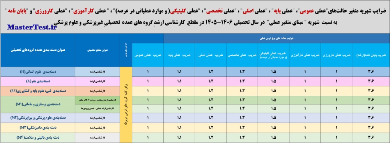 جدول ضرایب شهریه دروس عملی و رساله به نسبت شهریه ارشد دانشگاه آزاد ۱۴۰۵-۱۴۰۶
