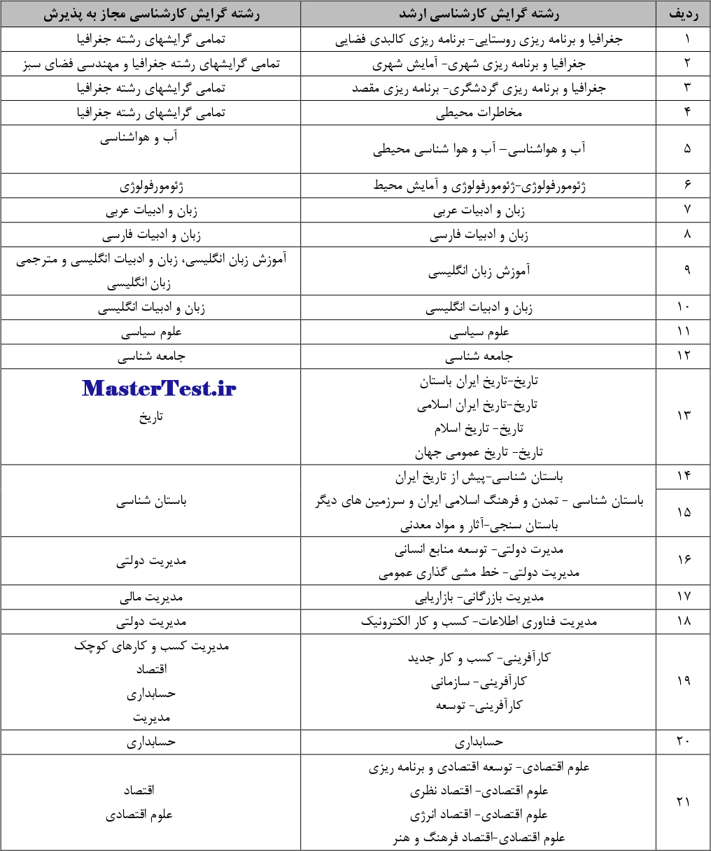 جدول الف- رشته گرایش های کارشناسی ارشد بدون آزمون دانشگاه سیستان بلوچستان