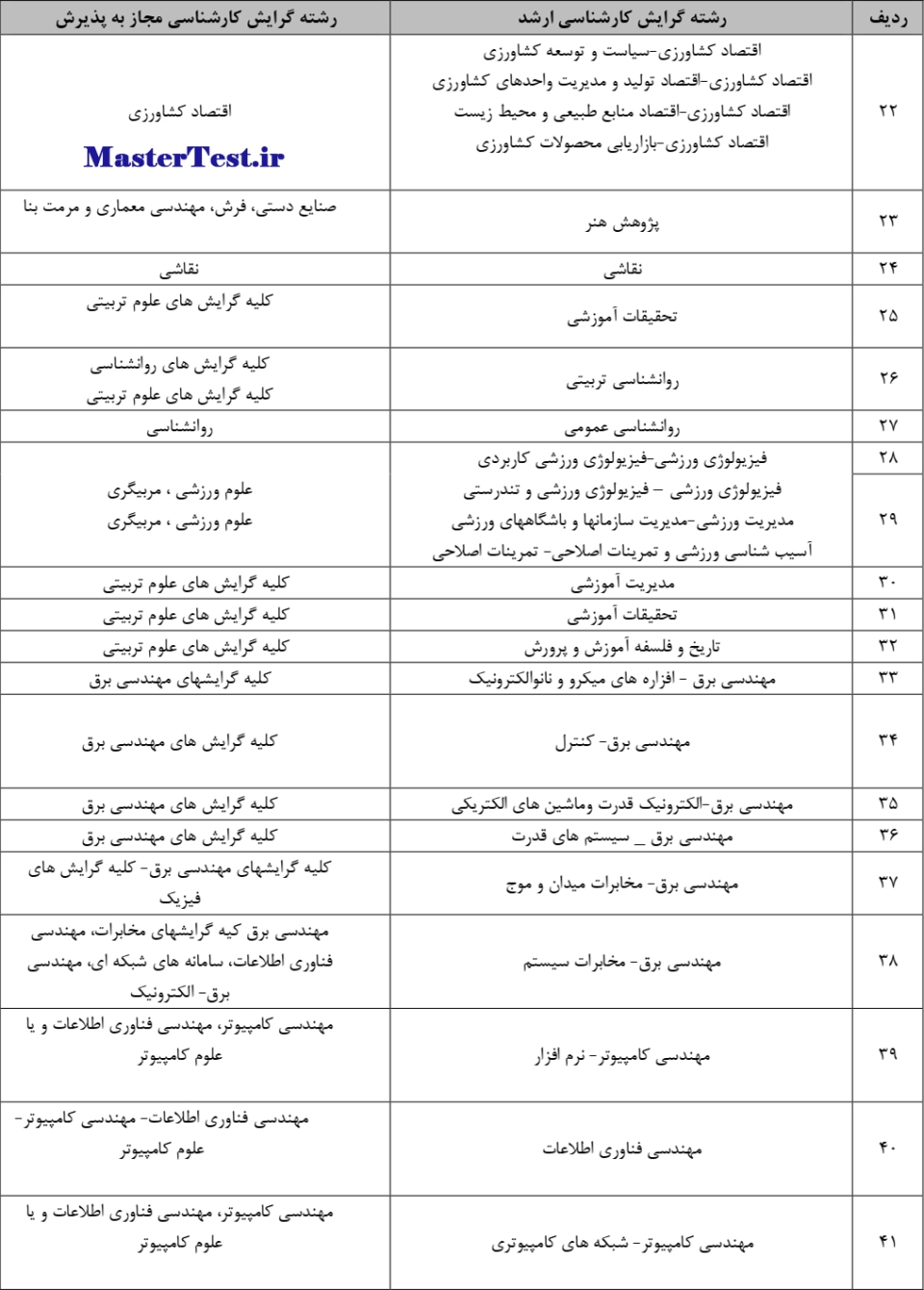 جدول الف- رشته گرایش های بدون آزمون کارشناسی ارشد دانشگاه سیستان بلوچستان