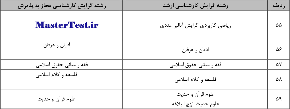 جدول الف- رشته گرایش های استعداد درخشان کارشناسی ارشد دانشگاه سیستان بلوچستان