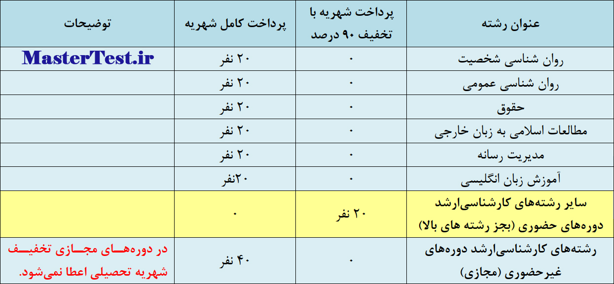 جدول ظرفیت پذیرش آزمون اختصاصی کارشناسی ارشد دانشگاه ادیان و مذاهب 1404