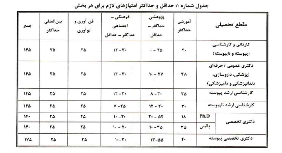 شرایط ثبت نام دانشجوی نمونه ۱۴۰۳