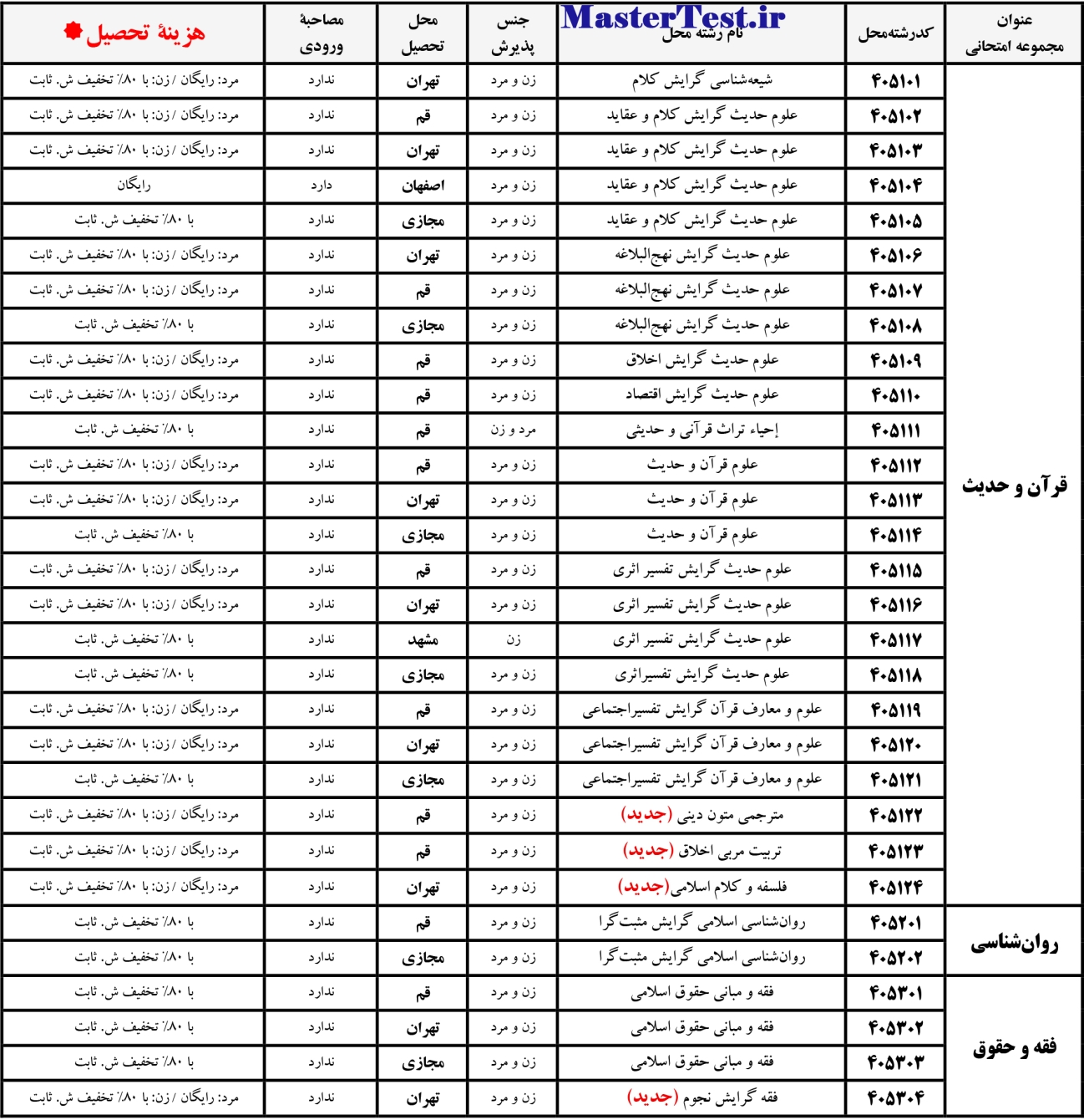 رشتههای کارشناسی ارشد طلاب دانشگاه قرآن و حدیث ۱۴۰۵