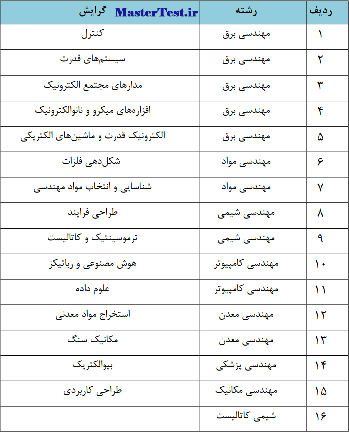 رشته های کارشناسی ارشد بدون آزمون دانشگاه صنعتی همدان 1404