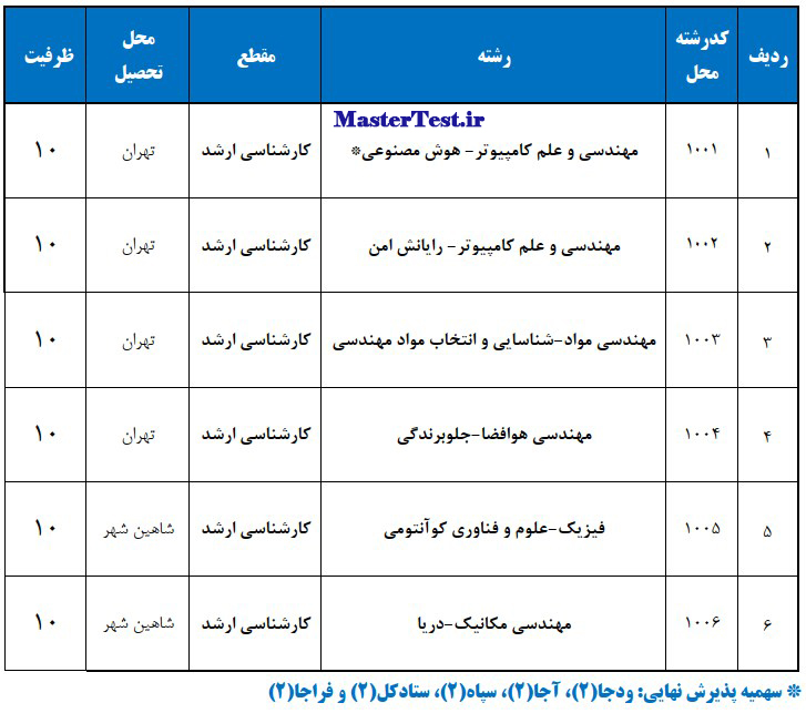 جدول رشته ها و ظرفیت پذیرش کارشناسی ارشد دانشگاه مالک اشتر 1405