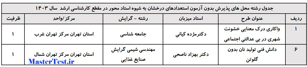 عناوین طرح های کارشناسی ارشد استاد محور ۱۴۰۳ دانشگاه پیام نور