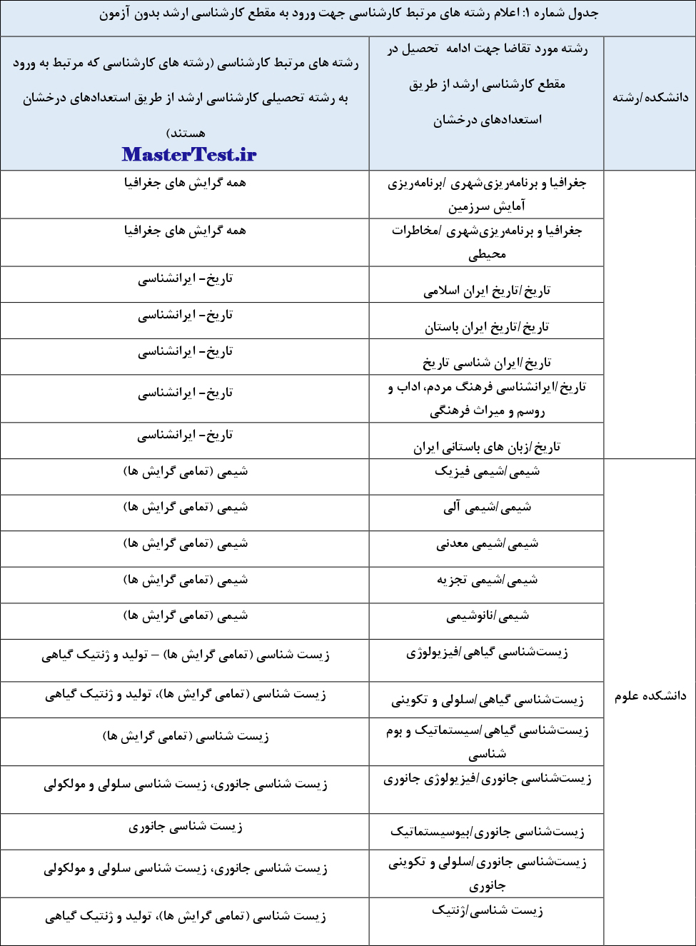 جدول رشته های پذیرش ارشد بدون کنکور دانشگاه شهید باهنر کرمان ۱۴۰۳