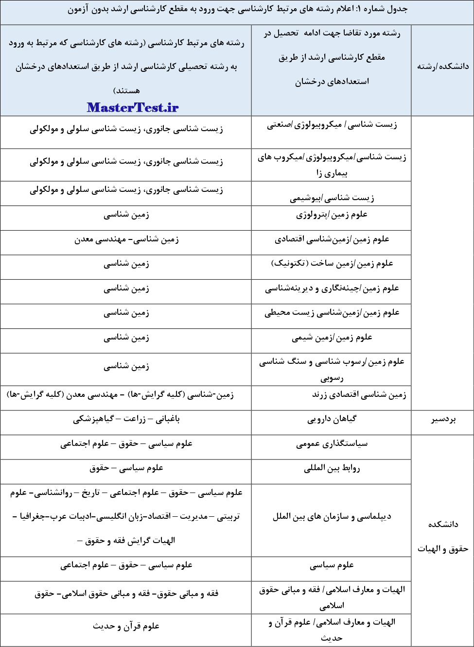 جدول رشته های دارای پذیرش کارشناسی ارشد بدون کنکور دانشگاه شهید باهنر کرمان ۱۴۰۳
