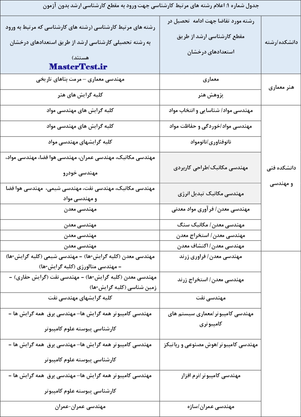جدول رشته های پذیرش کارشناسی ارشد استعداد درخشان دانشگاه شهید باهنر کرمان ۱۴۰۳