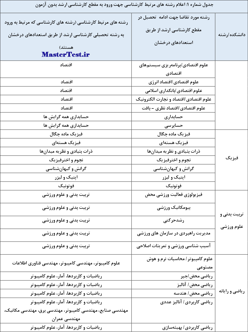 جدول رشته های پذیرش ارشد استعداد درخشان دانشگاه شهید باهنر کرمان ۱۴۰۳