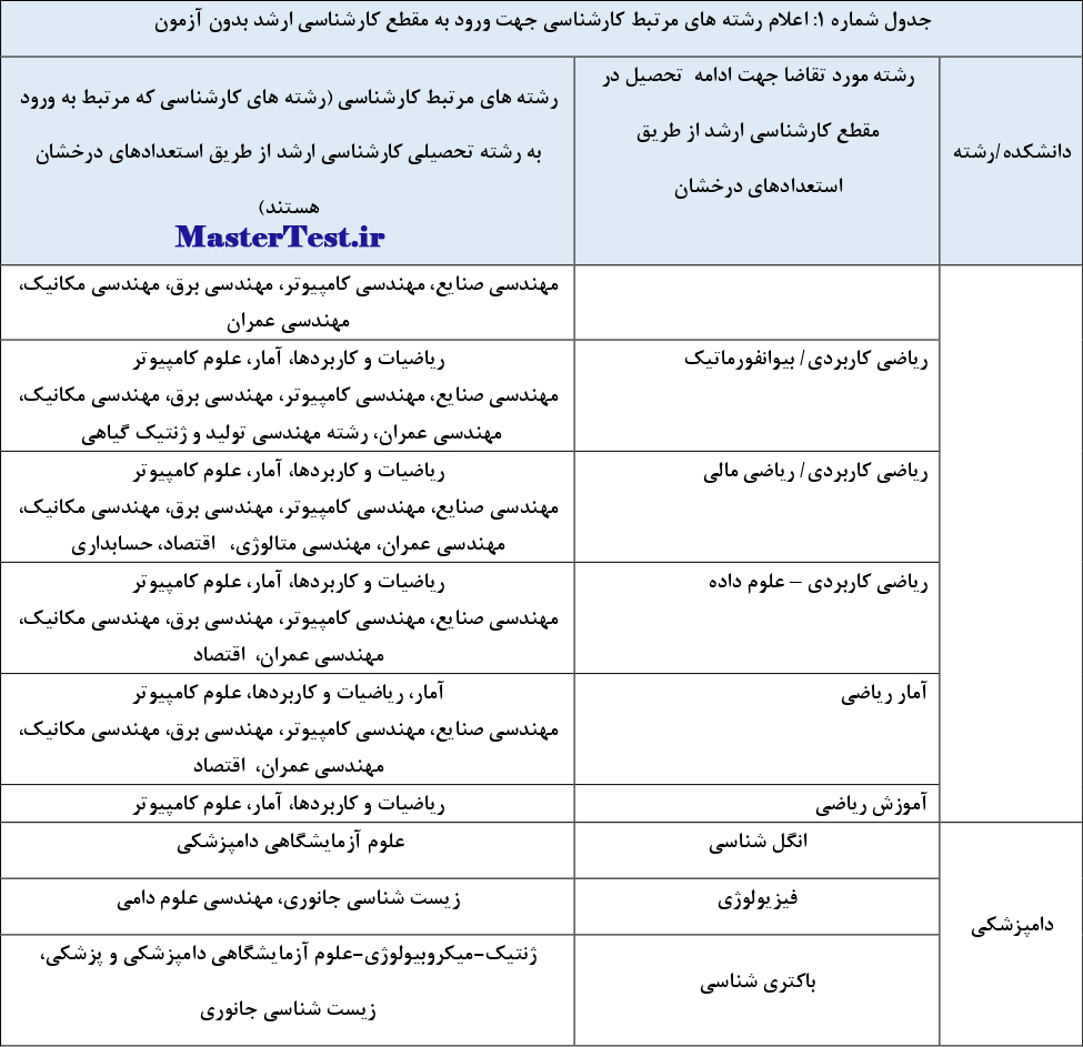 جدول اعلام رشته های پذیرش کارشناسی ارشد استعداد درخشان دانشگاه شهید باهنر کرمان ۱۴۰۳