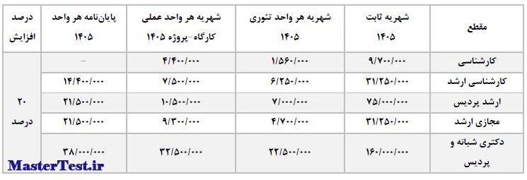 شهریه کارشناسی ارشد دانشگاه سیستان و بلوچستان 1405