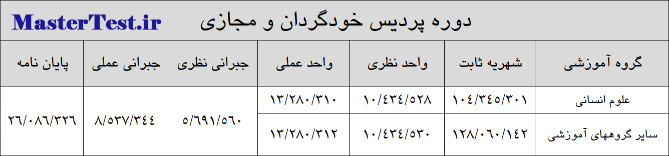 شهریه کارشناسی ارشد پردیس دانشگاه چمران 1404