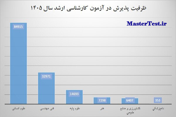ظرفیت پذیرش ارشد ۱۴۰۵