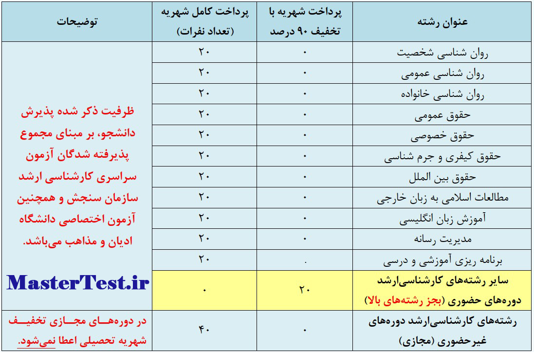 ظرفیت  آزمون اختصاصی کارشناسی ارشد سال ۱۴۰۵ دانشگاه ادیان و مذاهب