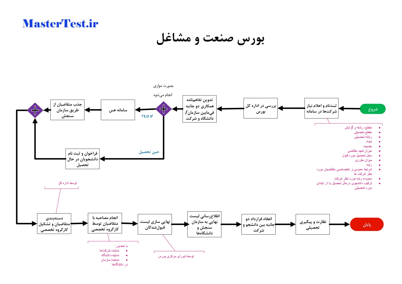 فرایند بورس صنعت و مشاغل حین تحصیل ارشد ۱۴۰۴