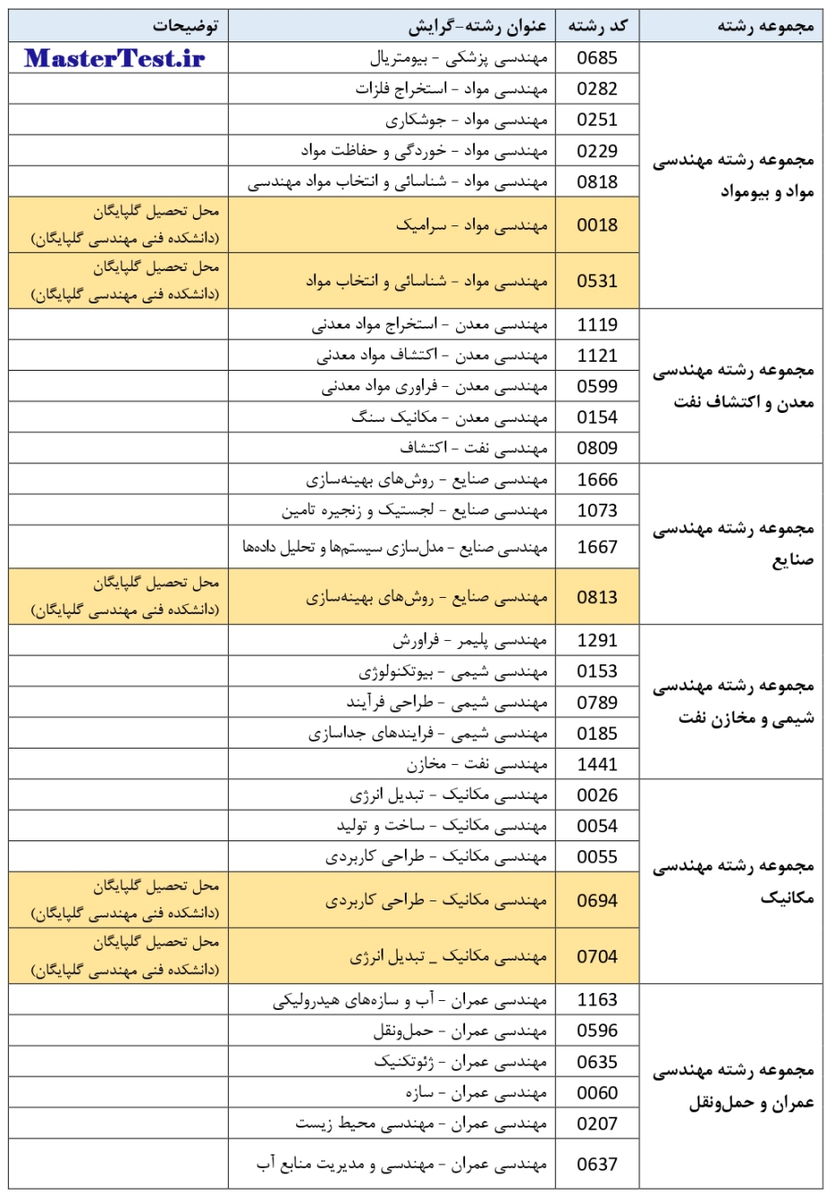 فهرست رشته های دارای پذیرش بدون آزمون دانشگاه صنعتی اصفهان بخش اول