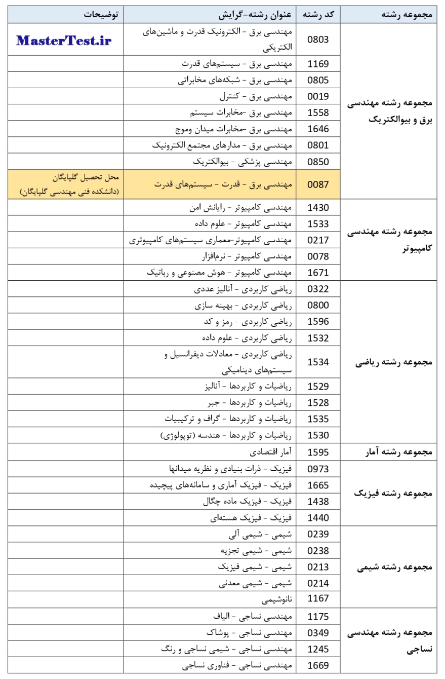 فهرست رشته های دارای پذیرش بدون آزمون دانشگاه صنعتی اصفهان بخش دوم