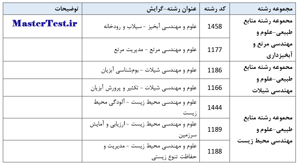 فهرست رشته های دارای پذیرش بدون آزمون دانشگاه صنعتی اصفهان بخش چهارم