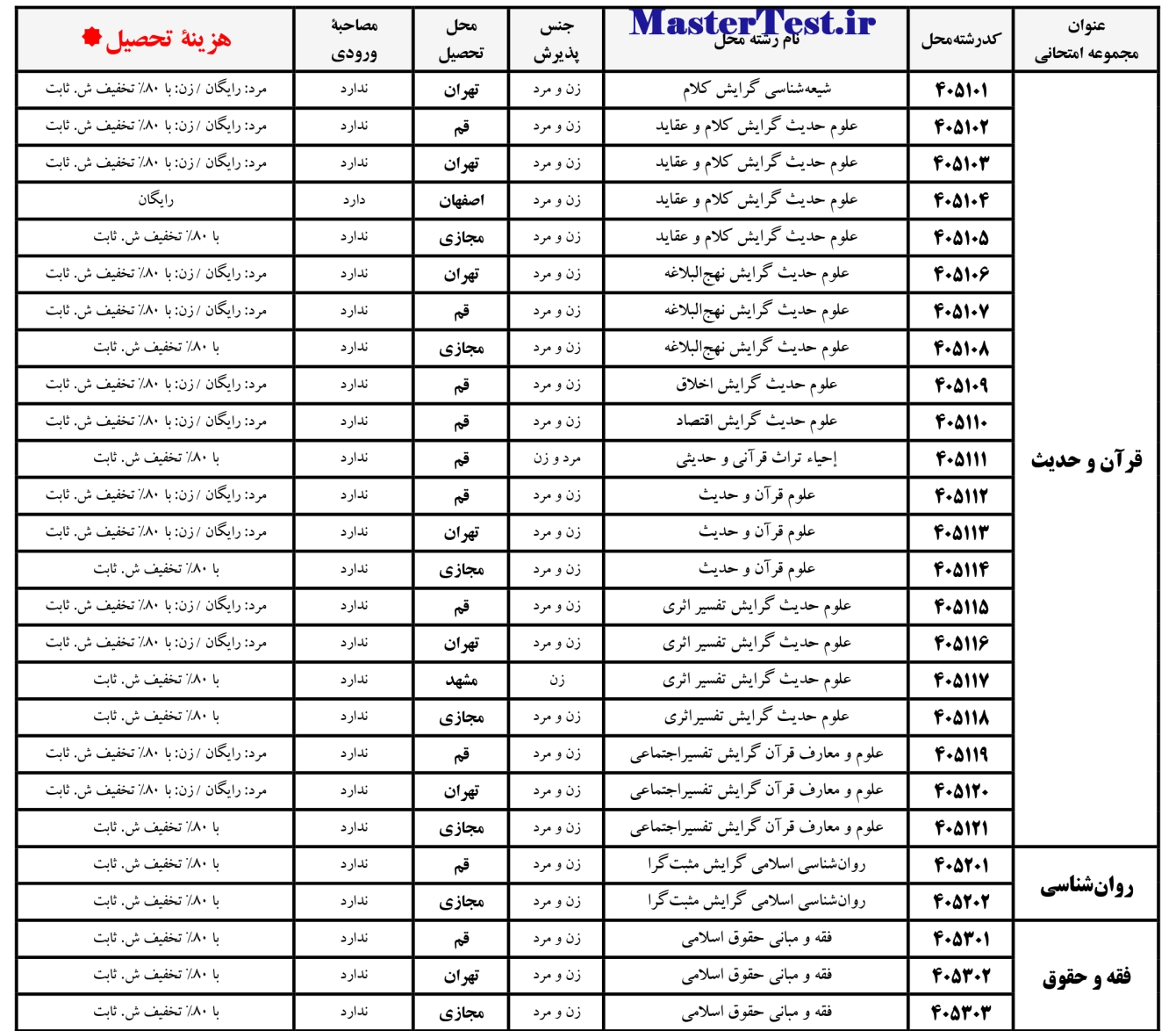 رشتههای کارشناسی ارشد طلاب دانشگاه قرآن و حدیث ۱۴۰۵