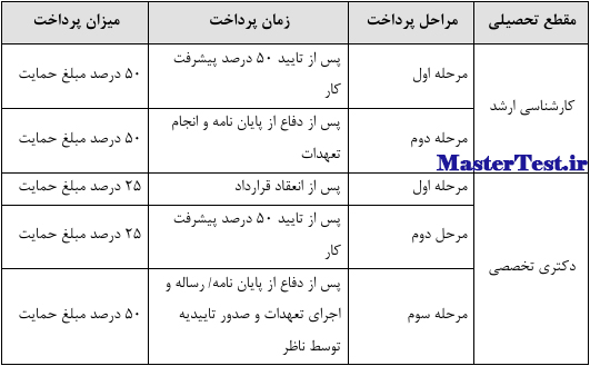 نحوه پرداخت اعتبار حمایتی پایان نامه کارشناسی ارشد دانشگاه تهران 1404