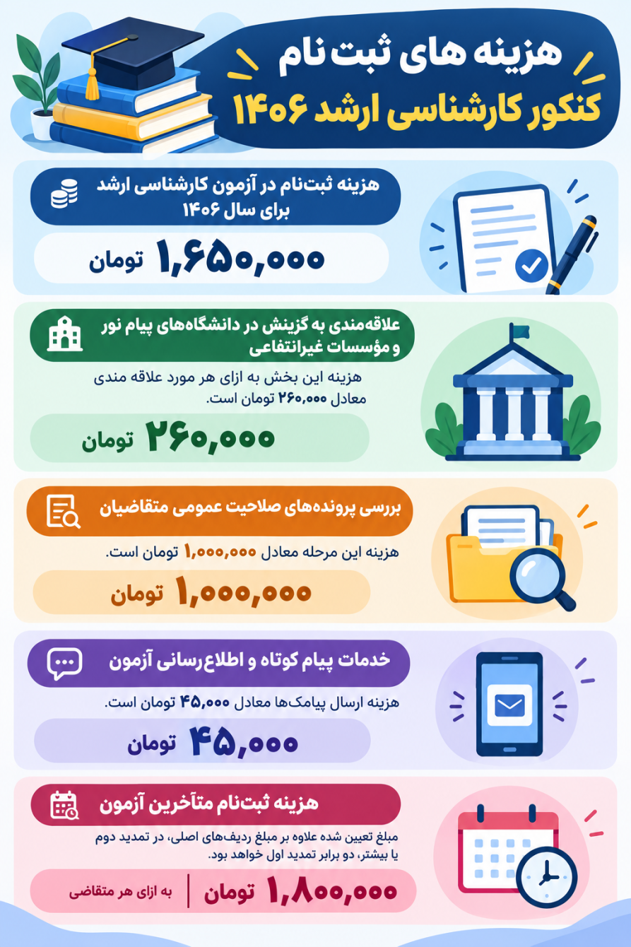 هزینه ثبت نام کنکور ارشد ۱۴۰۶