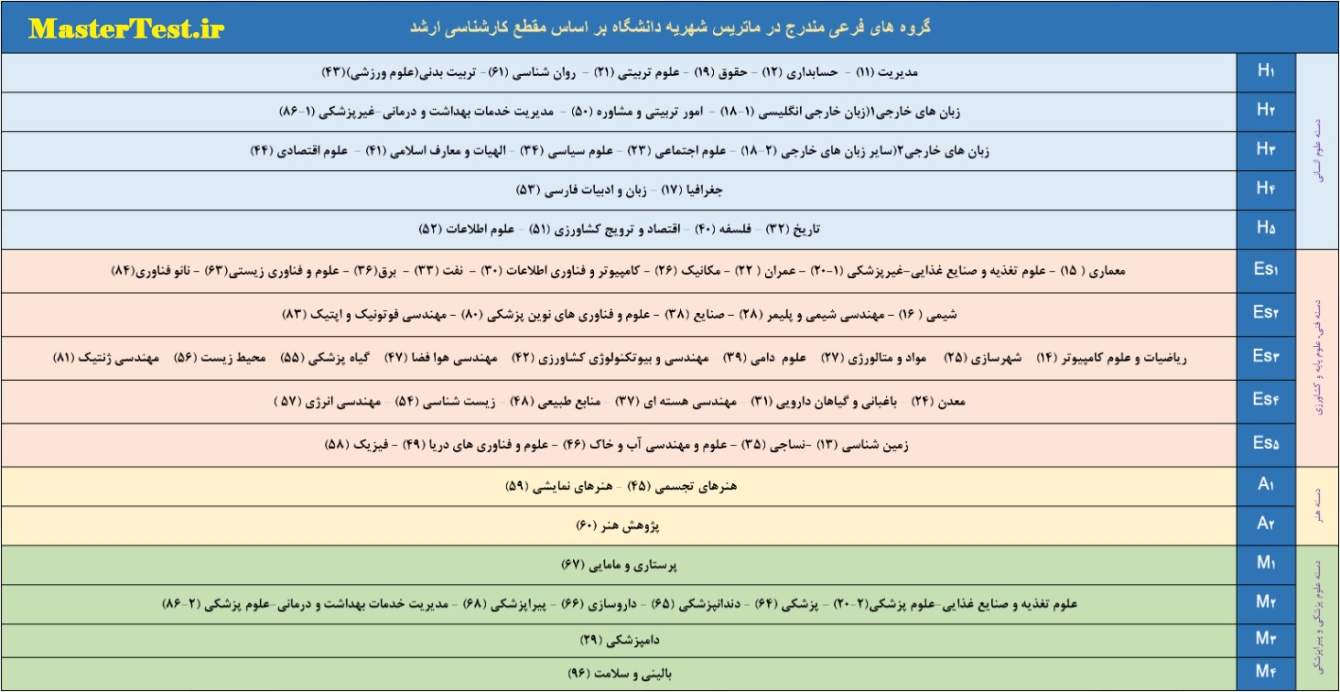 کد گروههای فرعی ماتریس شهریه ارشد دانشگاه آزاد اسلامی