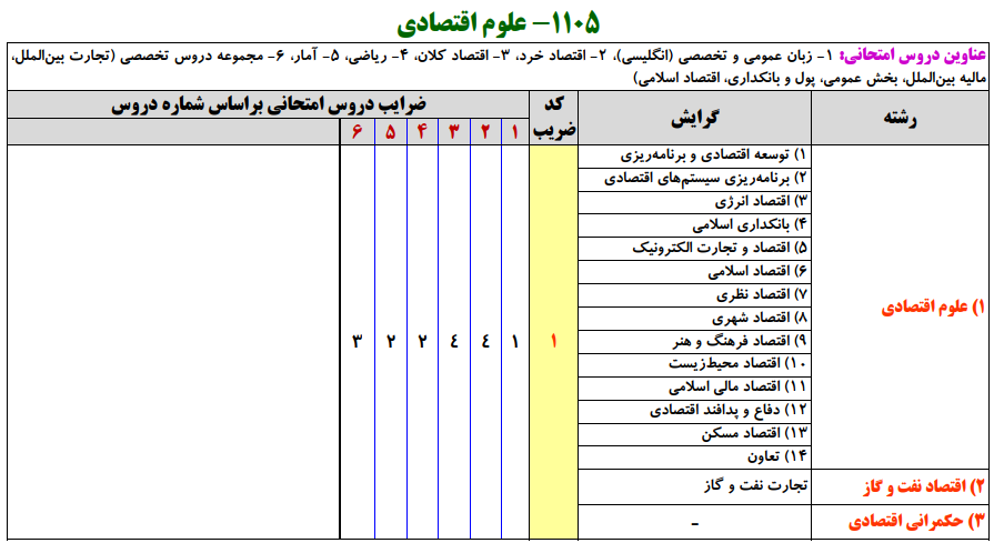 سرفصل ها و ضرایب دروس آزمون، کارشناسی ارشد علوم اقتصادی