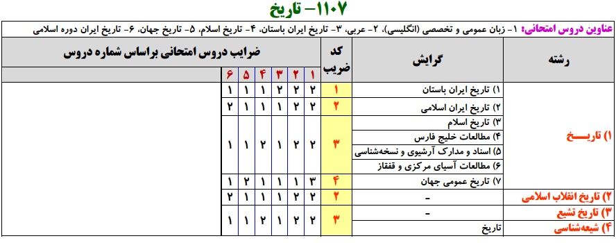 سرفصل ها و ضرایب دروس آزمون، کارشناسی ارشد تاریخ