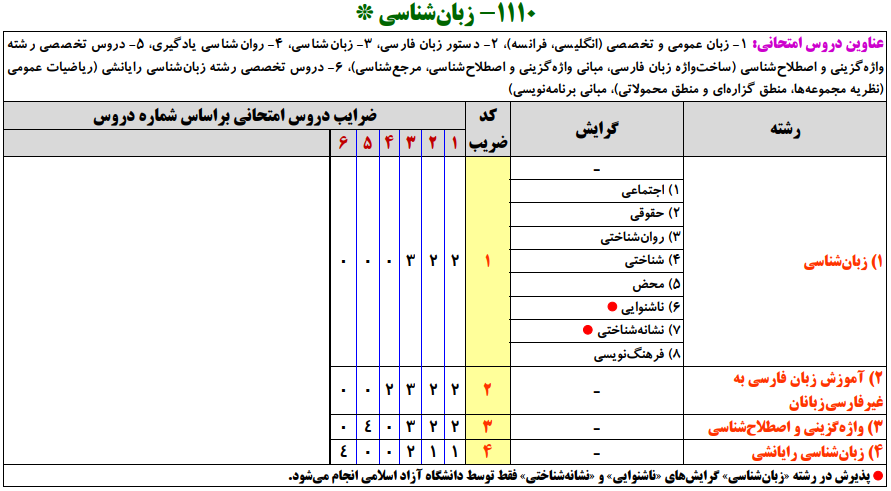 سرفصل ها و ضرایب دروس آزمون، کارشناسی ارشد زبان شناسی
