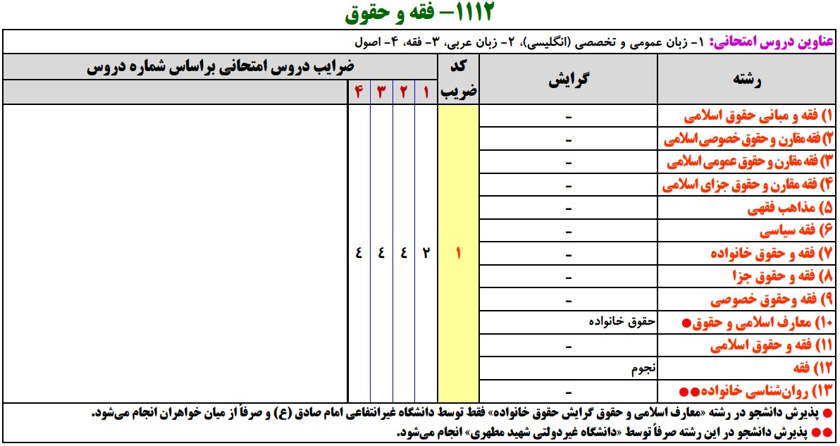 سرفصلهای کنکور کارشناسی ارشد فقه و حقوق