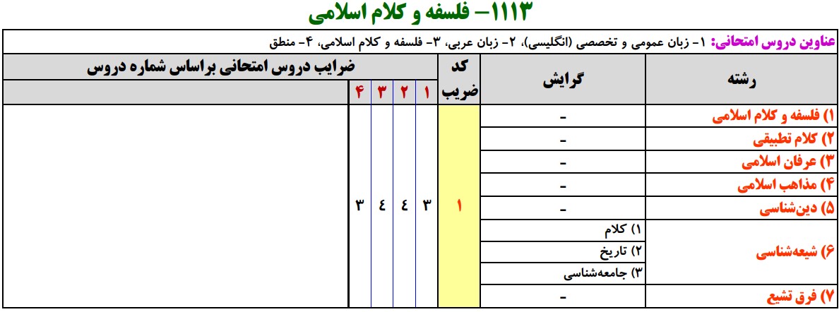 سرفصلهای کنکور کارشناسی ارشد فلسفه و کلام اسلامی