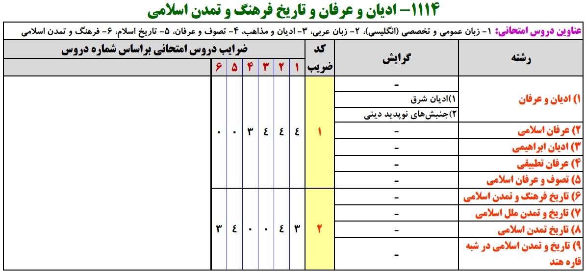 سرفصل های کنکور ارشد ادیان و عرفان و تاریخ فرهنگ و تمدن اسلامی