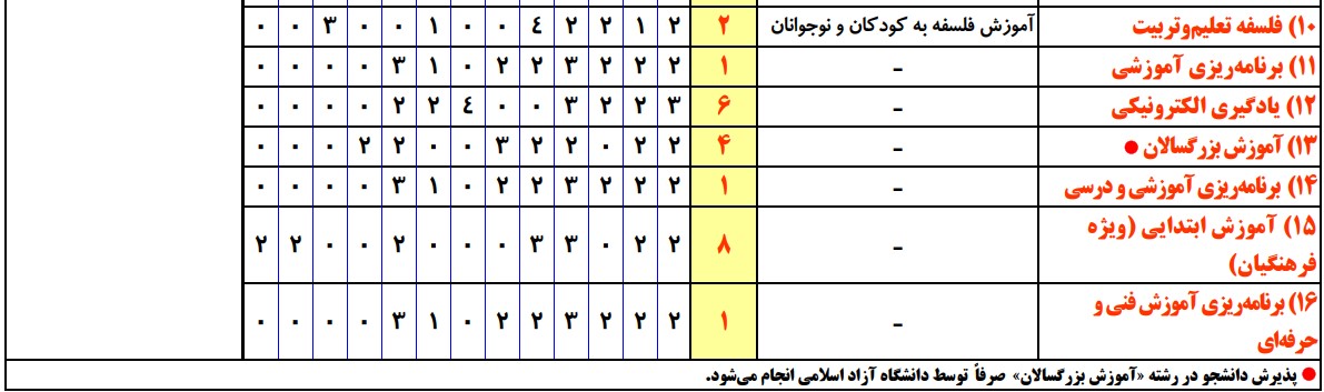 سرفصل های ارشد علوم تربیتی