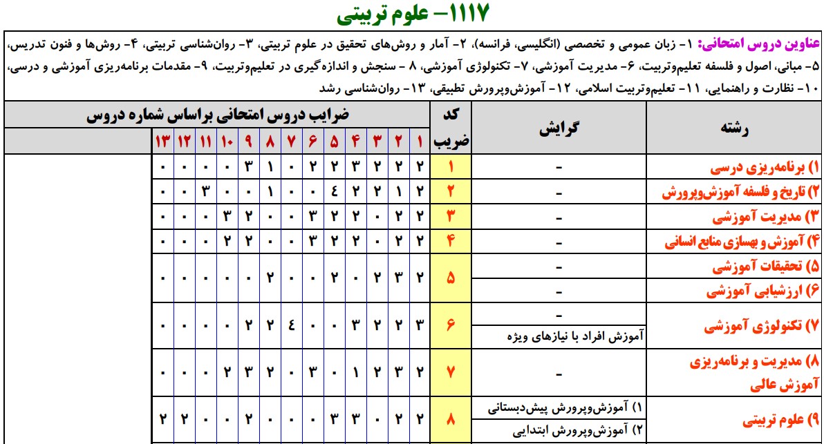 سرفصل های کنکور ارشد علوم تربیتی