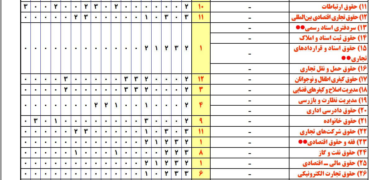 سرفصل های ارشد حقوق